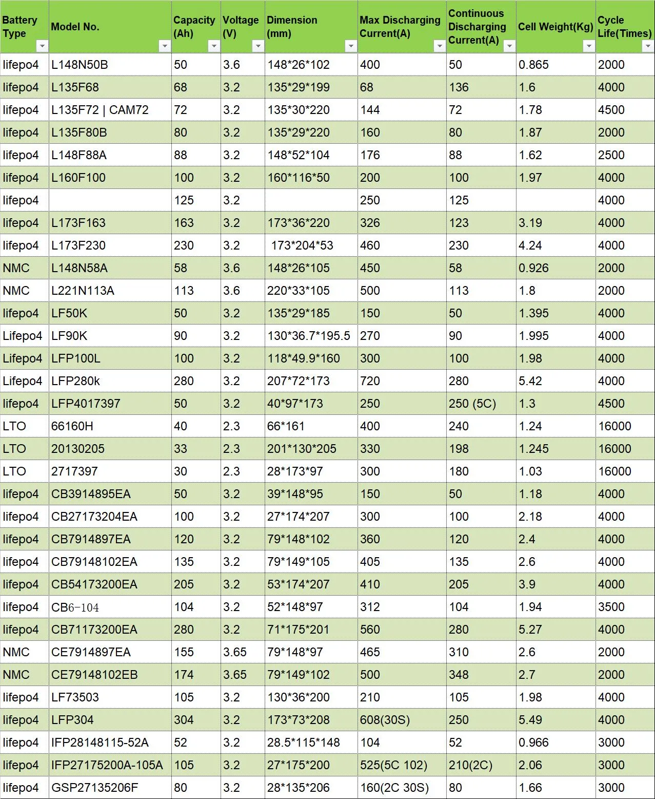 O ferro do lítio da VÉSPERA 3.2V 280ah fosfata a CATEGORIA A+ da bateria de lítio de LFP 1